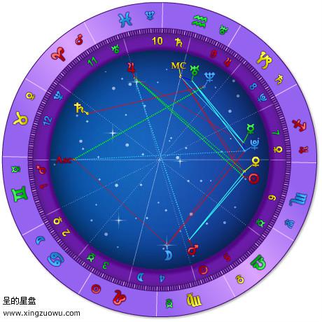 星盘查询分析