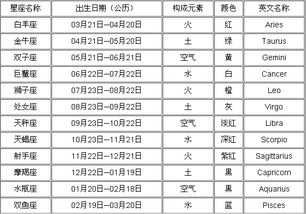 12星座农历和阳历对照表