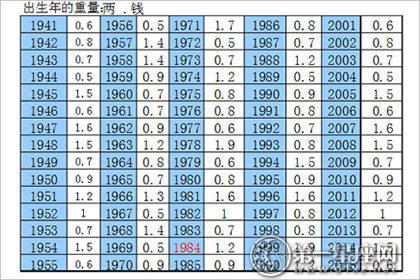 正确的称骨算命表